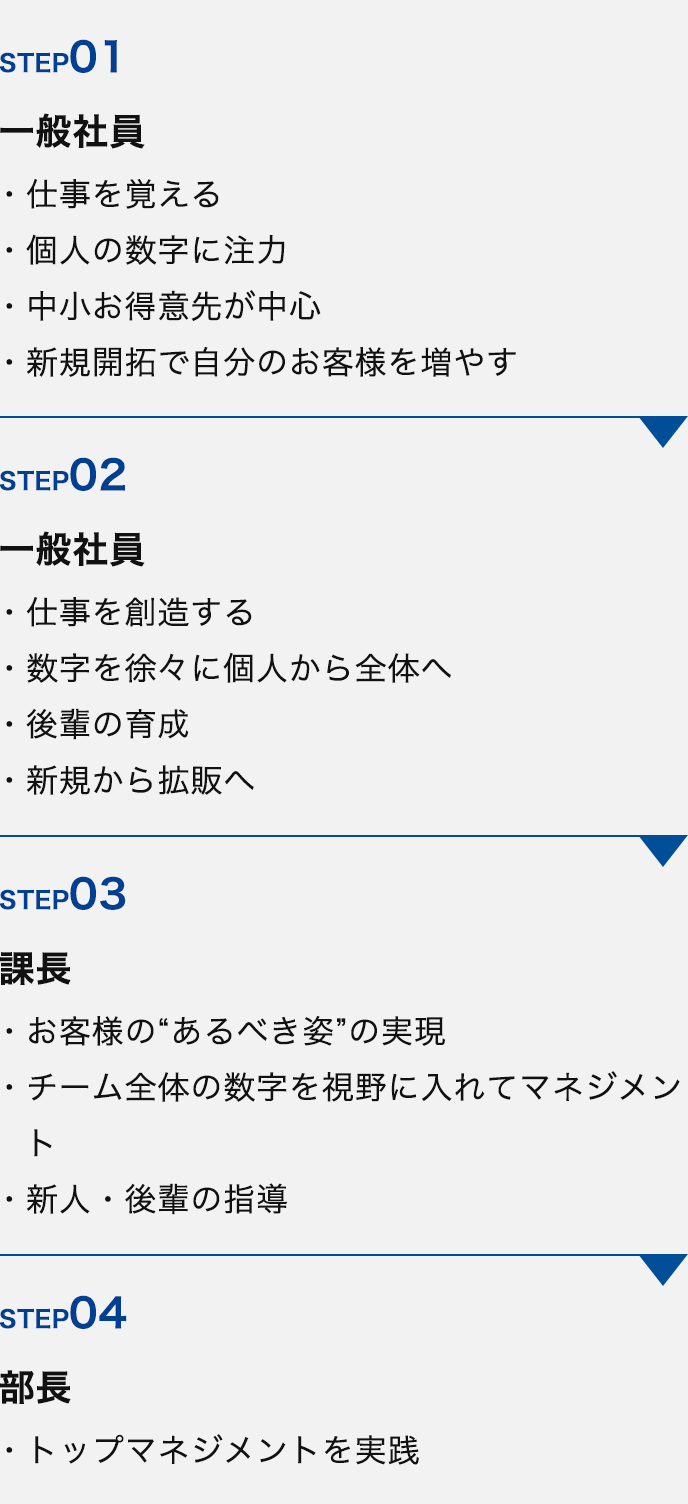 キャリア形成のイメージ画（一般社員→主任→課長→部長）