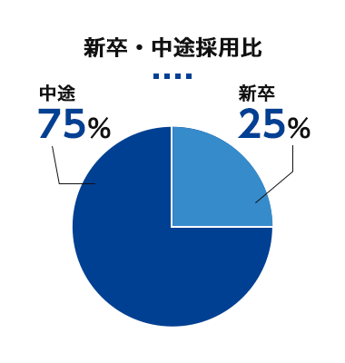 新卒・中途採用比　新卒25%　中途75%