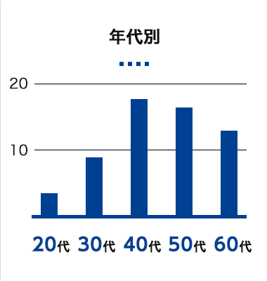 年代別グラフ