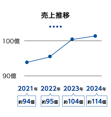 売上推移グラフ