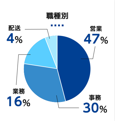 職種別