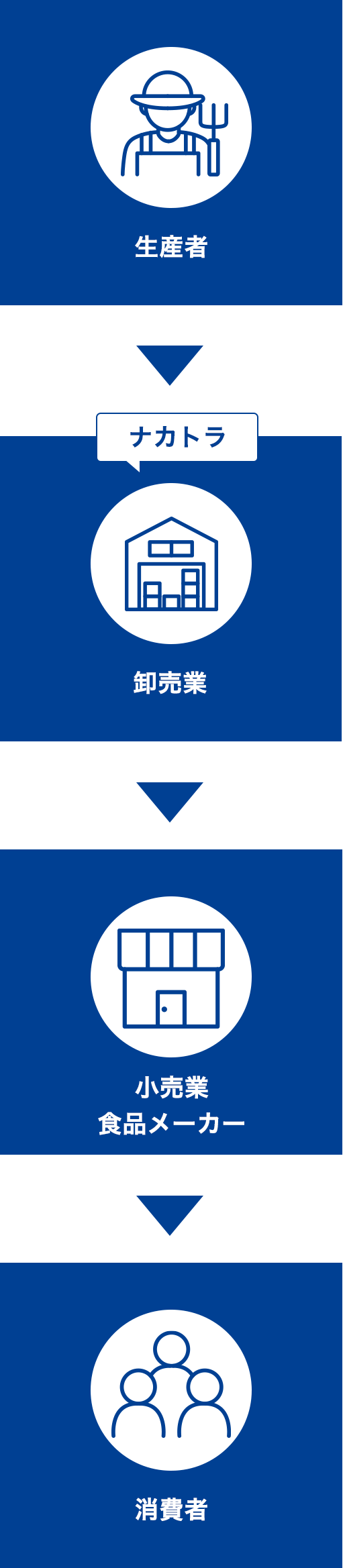 卸売業の説明図（生産者→卸売業＝ナカトラ→小売業食品メーカー→消費者